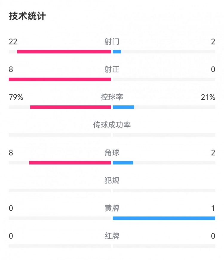 英格兰2-0芬兰数据：射门22-2，射正8-0，控球率79%-21%