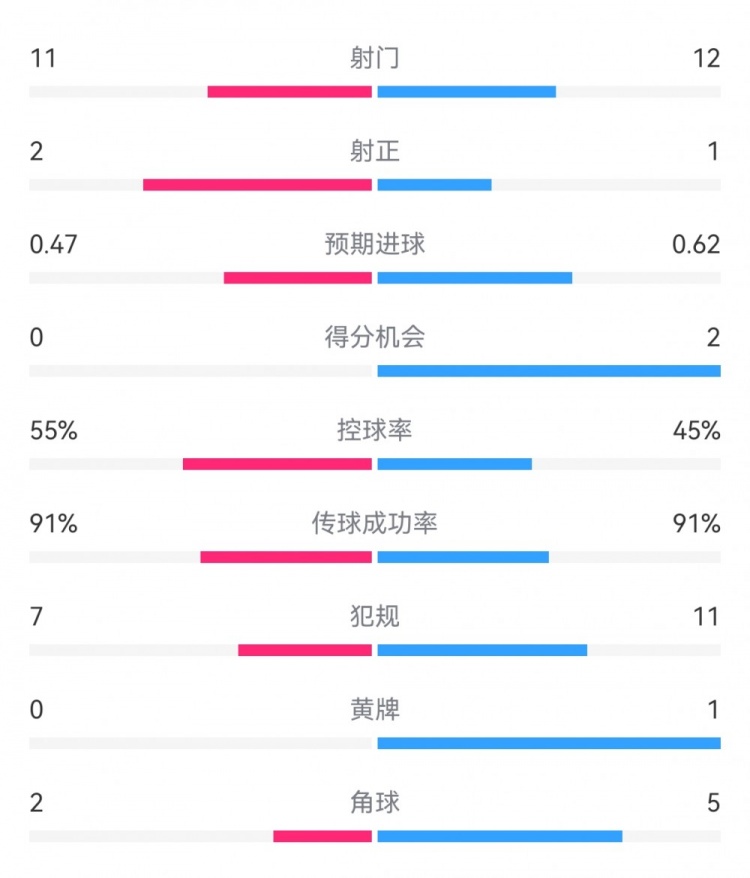 皇马2-0黄潜数据：射门11-12，射正2-1，预期进球0.47-0.62