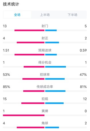 国米1-1那不勒斯全场数据：射门13-5，射正4-2，控球率53%-47%