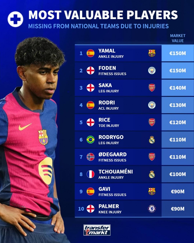 因伤缺席国家队球员身价榜：亚马尔、福登1.5亿欧居首，萨卡1.4亿