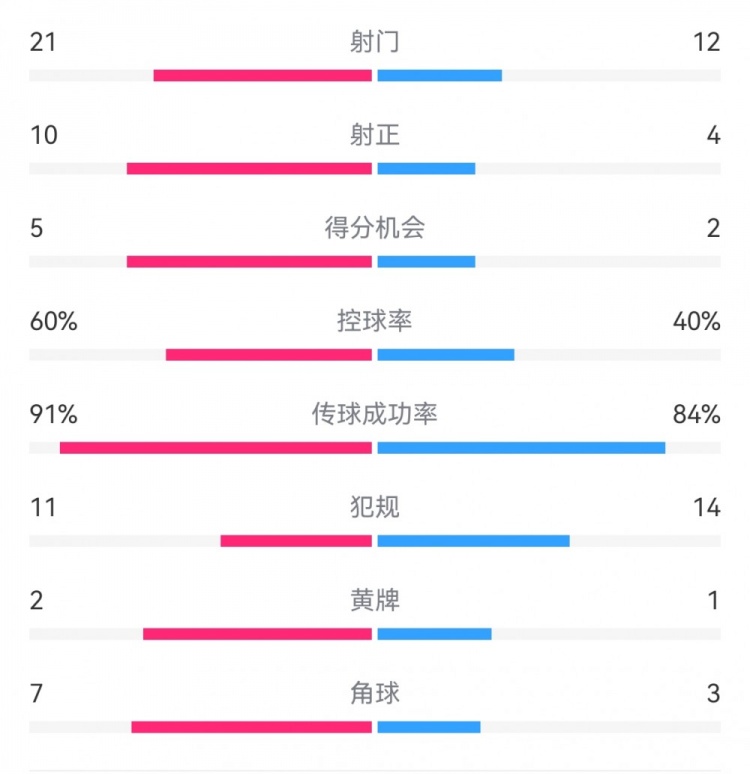 西班牙3-2瑞士全场数据：射门21-12，射正10-4，得分机会5-2